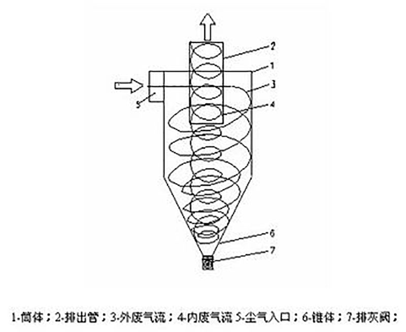 旋風分離器工作原理圖