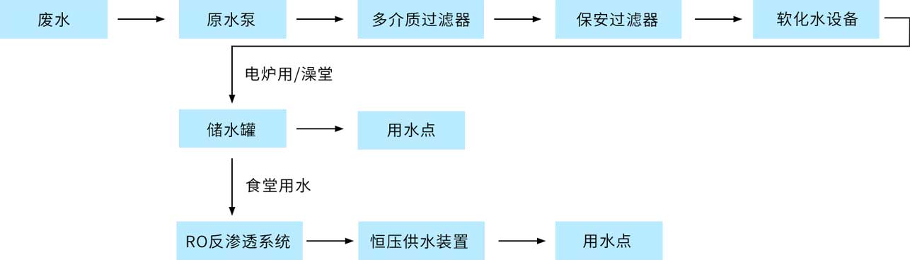 纺织厂软化水过滤方案工艺流程