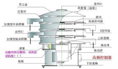 高頻清網振動篩